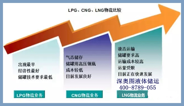 cng lng lpg有啥區(qū)別