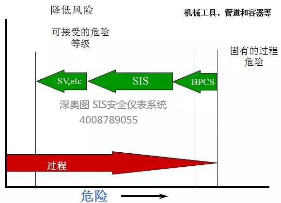 SIS系統(tǒng)基本知識(shí) SIS(安全儀表)系統(tǒng)知識(shí)