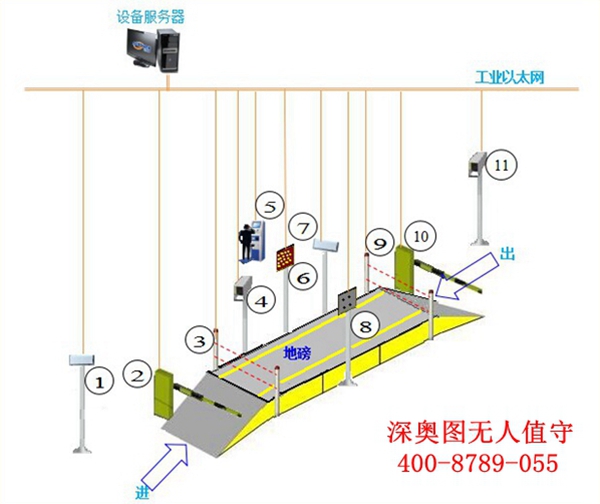 無(wú)人值守地磅稱重系統(tǒng)