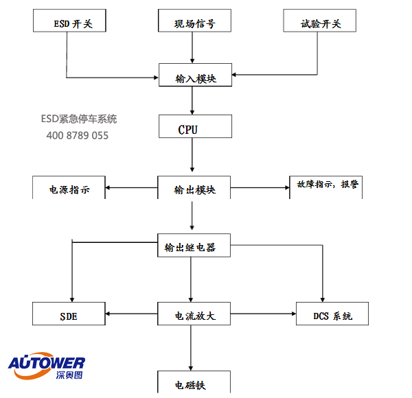 ESD緊急停車系統(tǒng)