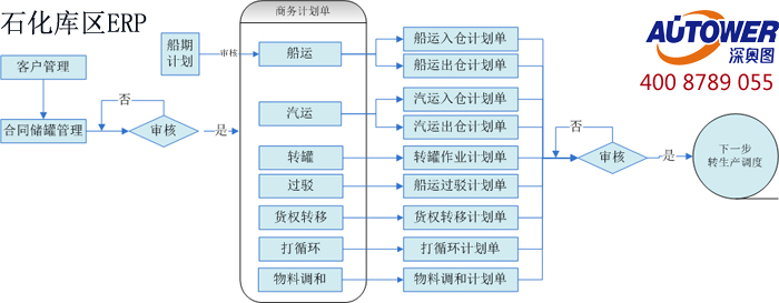 庫(kù)區(qū)信息集成管理系統(tǒng)軟件