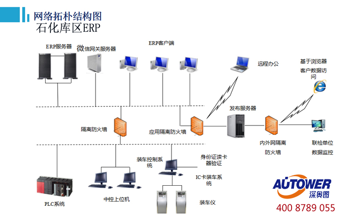 庫(kù)區(qū)信息集成管理系統(tǒng)軟件