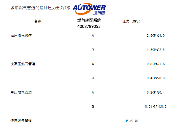 燃氣輸配系統(tǒng)