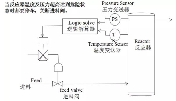 SIS安全儀表系統(tǒng)的功能安全？安全儀表系統(tǒng)SIS廠家