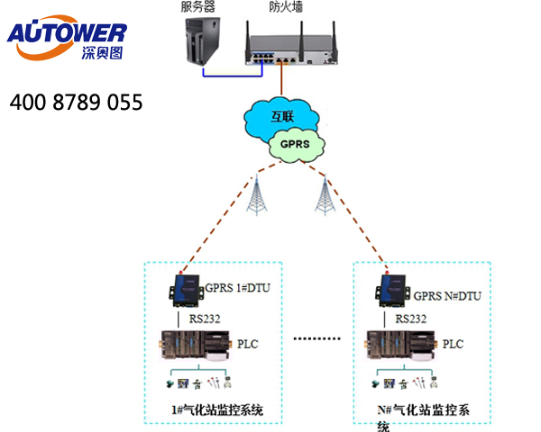 庫區(qū)SCADA（數(shù)據(jù)采集與監(jiān)控）系統(tǒng)過程控制項(xiàng)目實(shí)施