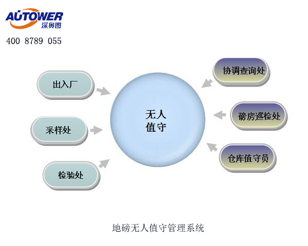 地磅無(wú)人一卡通管理系統(tǒng)功能  無(wú)人值守地磅哪家好